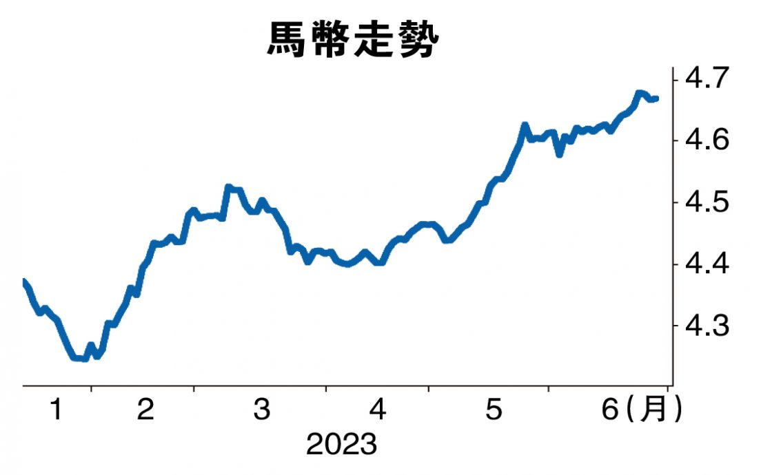 国行扶马币非长远之计 经济学家:短期可止疲态