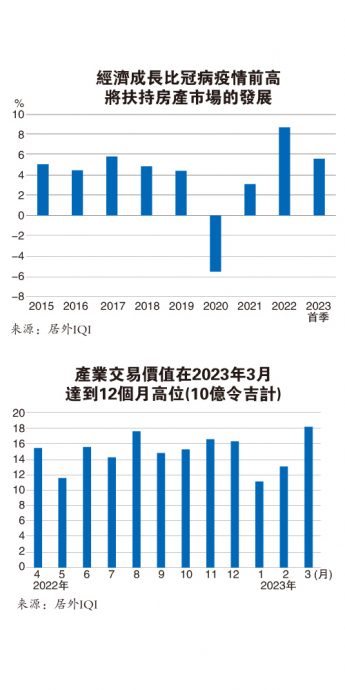 居外IQI：经济稳 通胀缓  下半年房市保持成长