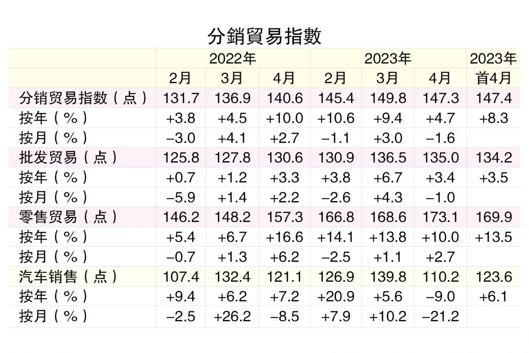 批发零售贸易料减慢
