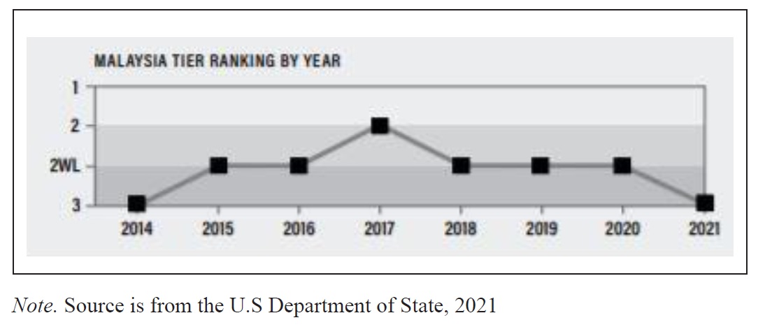 美2023年人口贩运报告:大马重回第2级观察名单