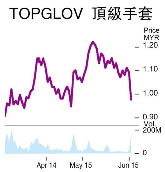 顶级手套第三季亏1.3亿  需求疲软