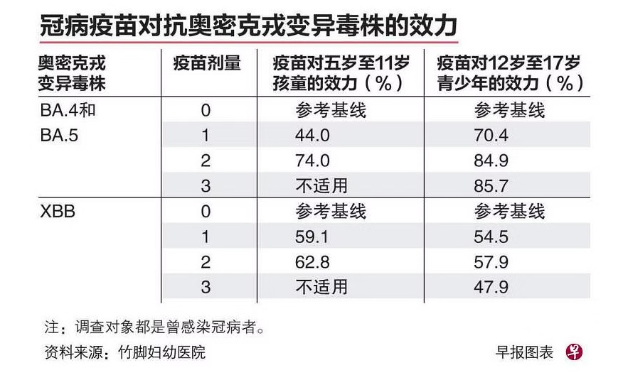 (已签发)柔:狮城二三事:研究:孩童染疫前已接种 抗奥密克戎更有效