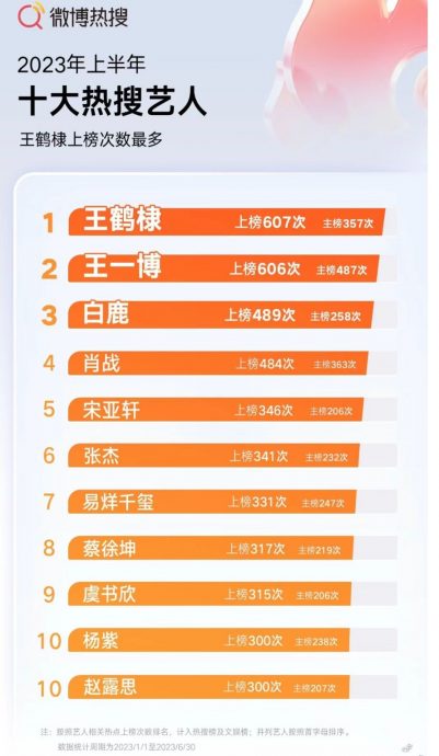 2023微博陆星热搜排行榜 王鹤棣夺冠蔡徐坤排第8