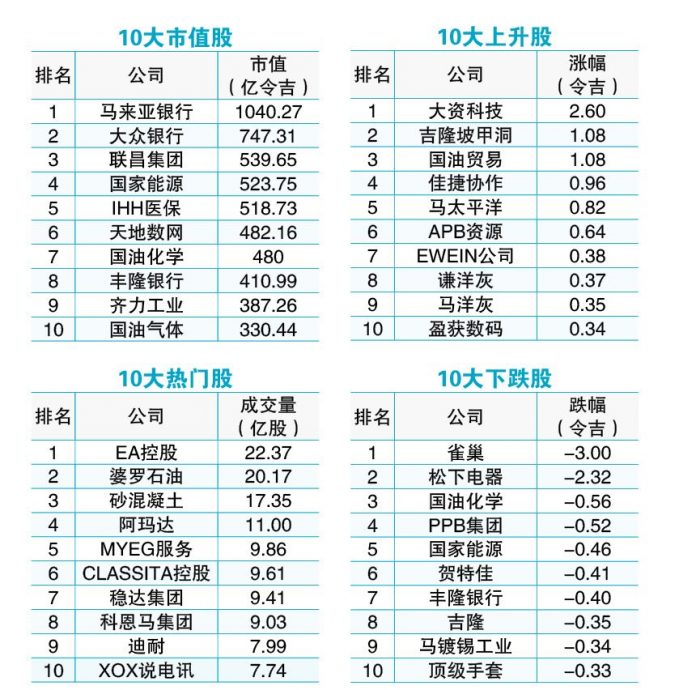 7月3日见报/// 6月龙虎榜 | 马股跌不休  10大市值股无变动