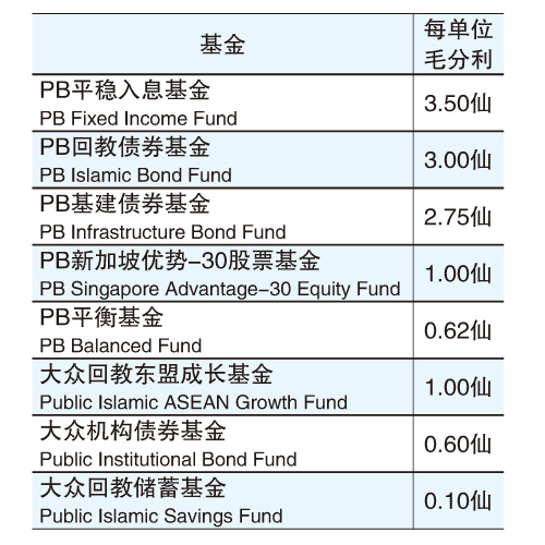 7月3日见报//// 基金看板 | 大众信托8基金 派9200万分利