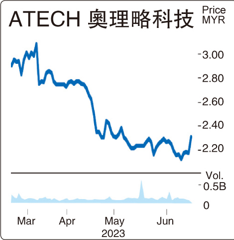 7月3日见报/// 热股一评 | 奥理略科技 业绩亮眼 股价追高
