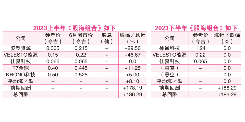 7月3日见报////股海捞月 | 马股上半年“令人失望” 翻盘 宜选 潜力股
