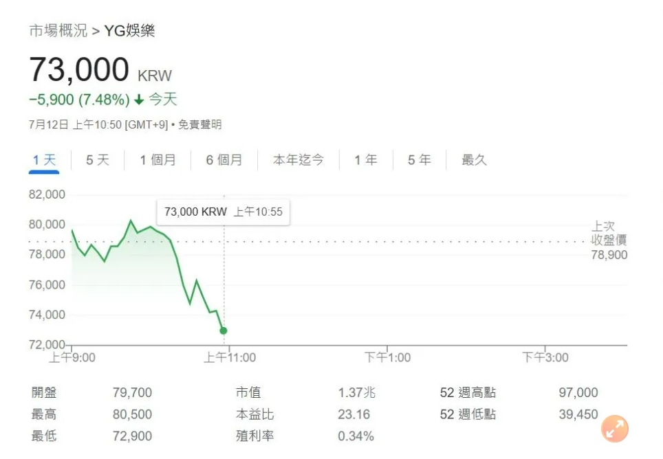 BLACKPINK爆3缺1|Lisa恐不续约 YG股价立刻暴跌