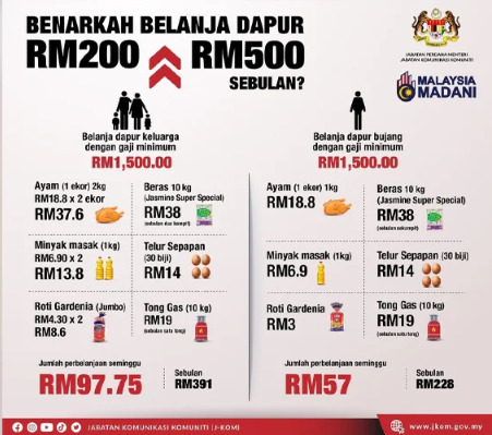 一家四口月花RM397 单身者RM228 J-KOM消费图遭网轰:不合理