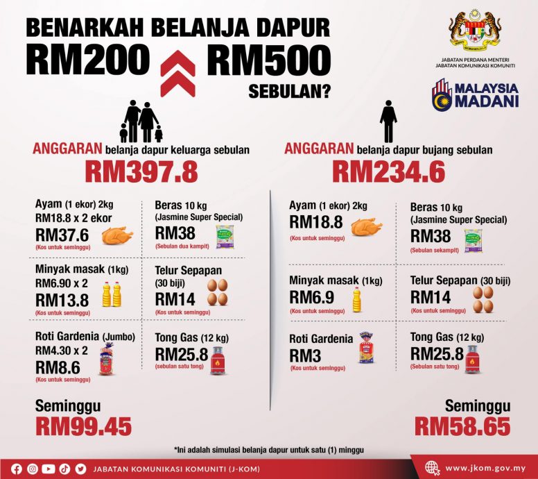 一家四口月花RM397 单身者RM228 J-KOM消费图遭网轰:不合理