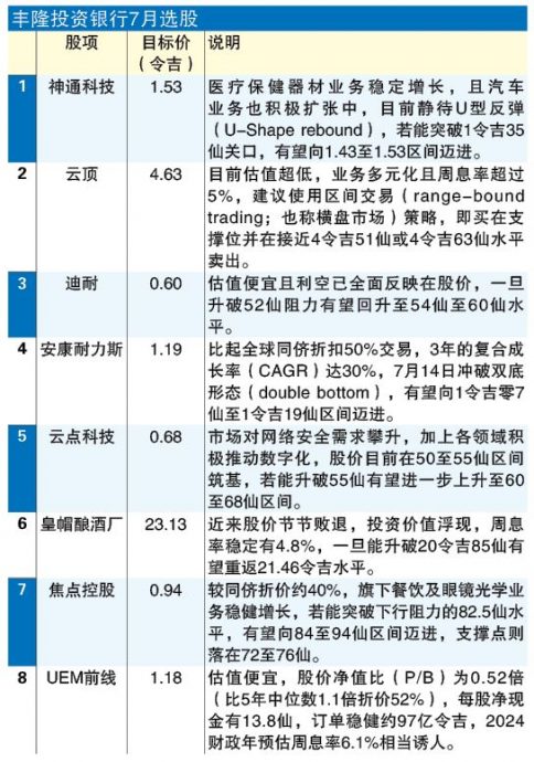 丰隆:马股利空出尽 累积优质股良机浮现