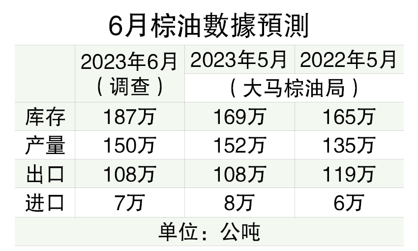 产量仍多·出口持平 6月棕油库存料4个月最高