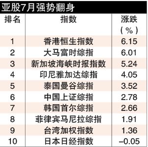 仅次港股 马股涨幅亚洲第二