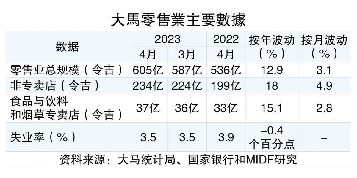 原产品价趋缓  消费业前景保持乐观