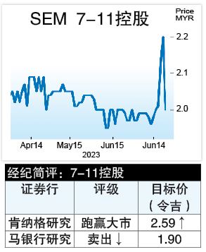 售康宁药剂75%引套利 7-11复牌一度跌12.7%