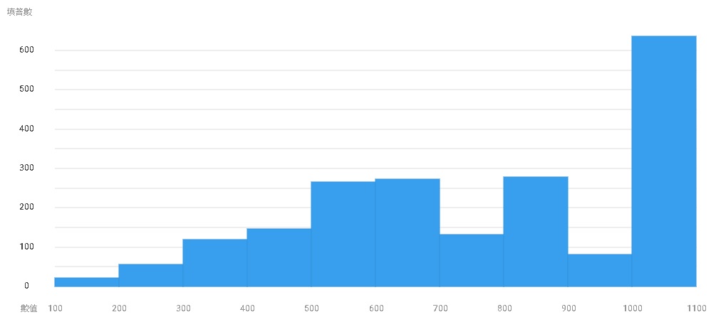 星洲民调|在家煮越来越贵 56%月开销RM1100 