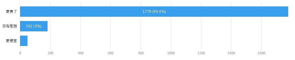 星洲民调|在家煮越来越贵 56%月开销RM1100 
