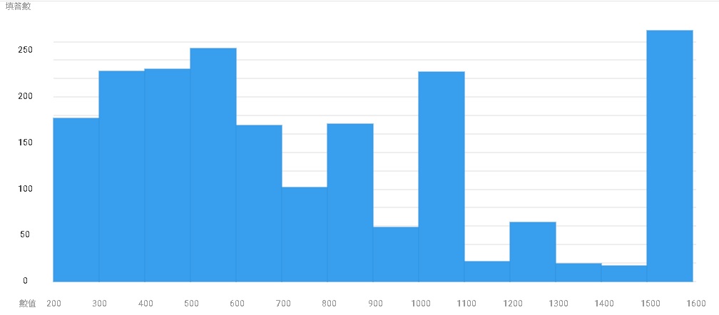 星洲民调|在家煮越来越贵 56%月开销RM1100 