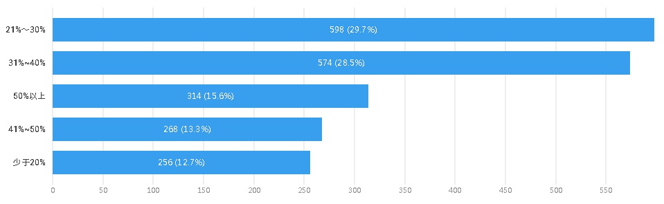 星洲民调|在家煮越来越贵 56%月开销RM1100 