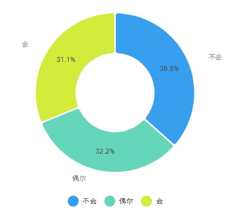 星洲民调|在家煮越来越贵 56%月开销RM1100 