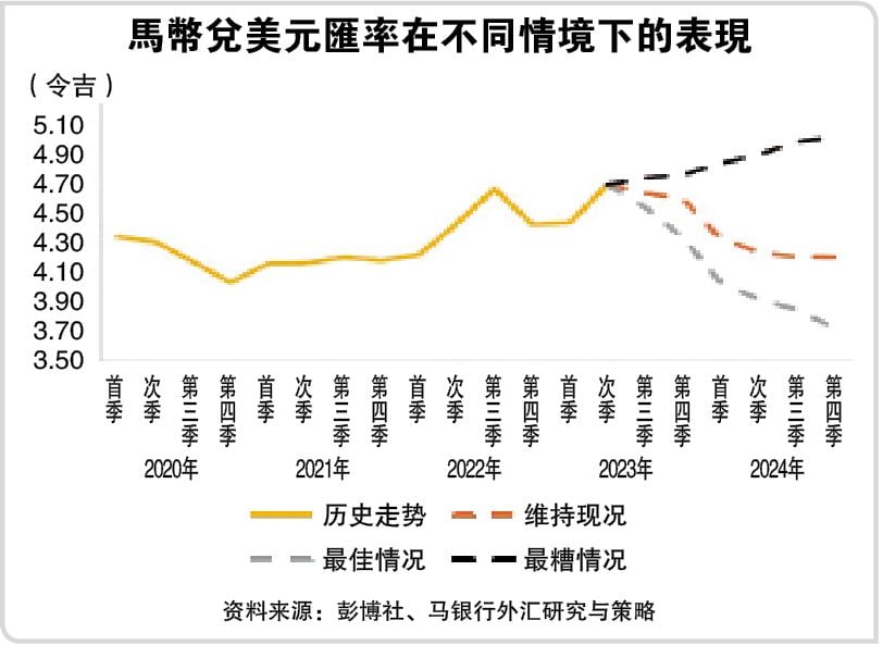 美结束紧缩有利汇市 马币最佳情况:4.30 最糟:4.70