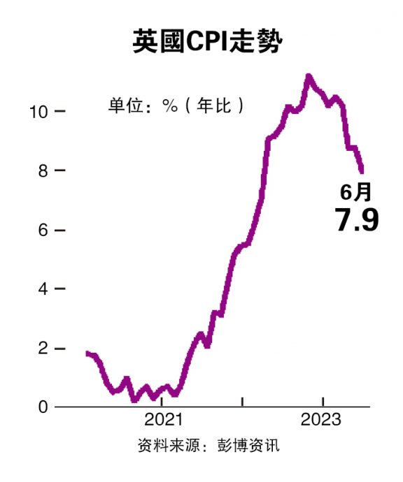 英国6月通胀趋缓至7.9%  升息压力减