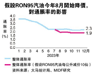 MIDF:通胀虽放缓 食品价仍高 政府8月或降汽油柴油价