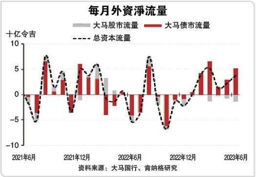 7月急增226% 外资127亿加码股债市