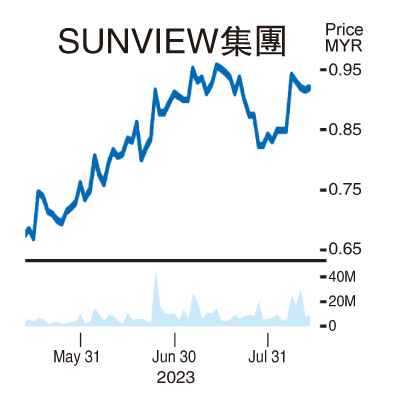 8月14日见报///热股一评|标获绿色电力计划 SUNVIEW挑战52周高位