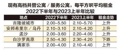 8月21日见报///产业情报|吉隆坡高档房产 租售热络