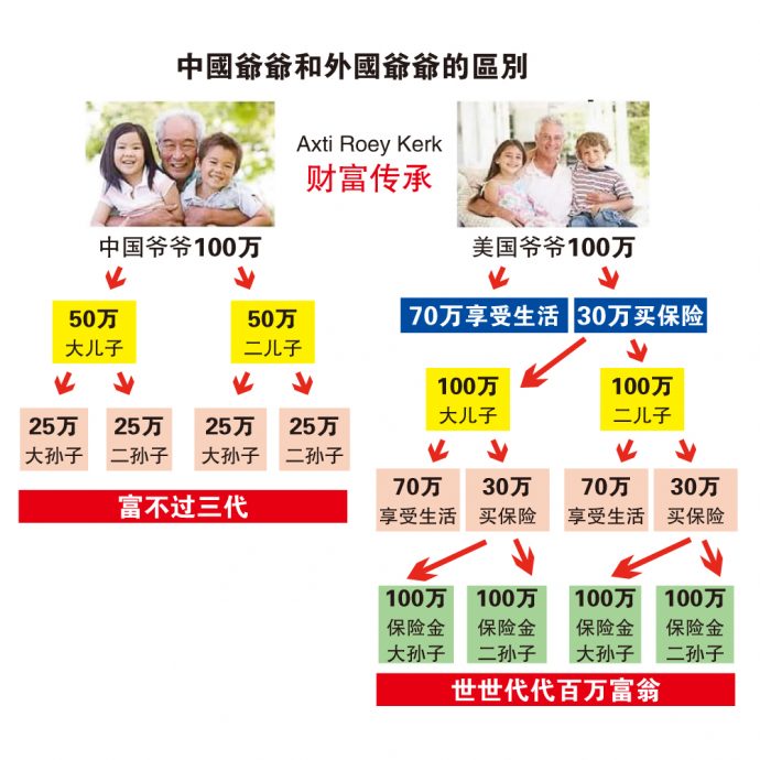 8月21日见报///财富问诊|保险真的可让世世代代财富无忧？
