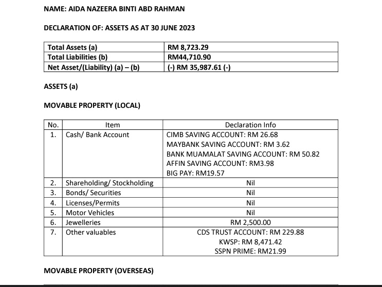 “B40候选人”易主! MUDA艾达拉曼负债逾3万 5银行仅RM104