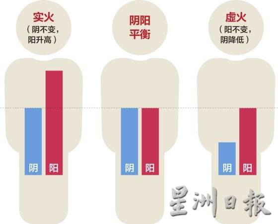 【与热为伍／03】身体发热气，中医教你对症降火！