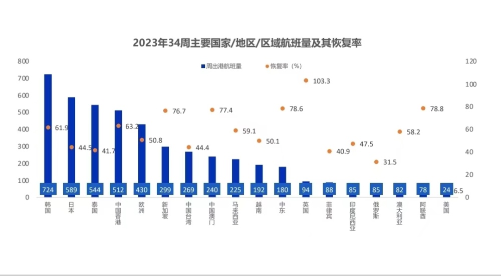 中国赴日机票搜寻量减半价格走低 吉隆坡等地搜索量升