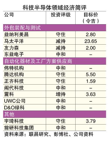 净利恐下行  半导体估值欠吸引力