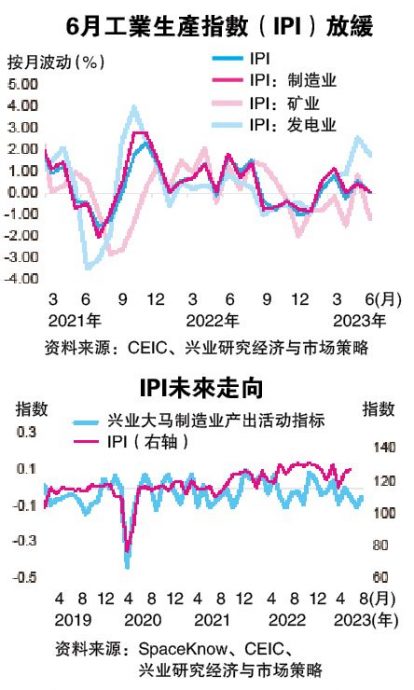 制造服务萎靡  次季成长下修至3.5%