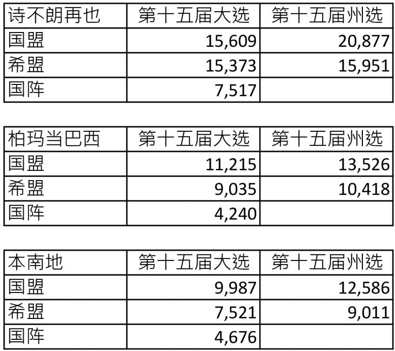 巫统党员和游离票流向国盟 峇东埔希盟+国阵失效