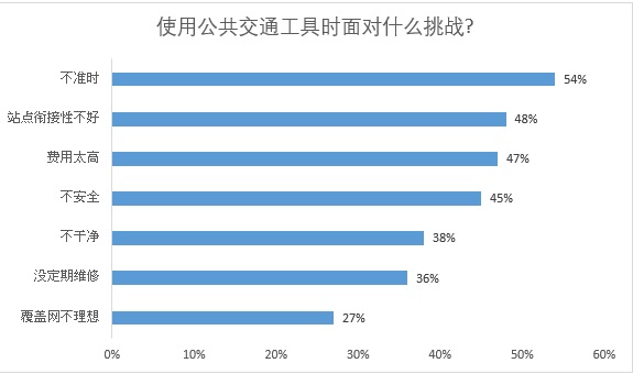 民调显示公共交通最大困扰是不守时