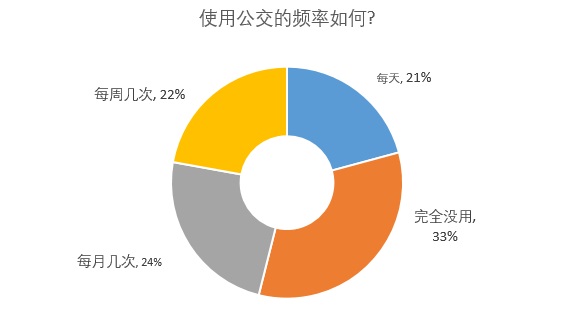 民调显示公共交通最大困扰是不守时