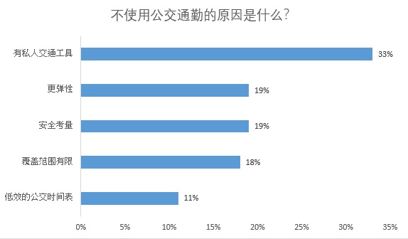 民调显示公共交通最大困扰是不守时