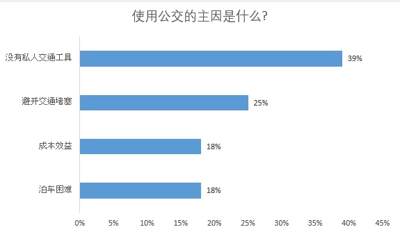 民调显示公共交通最大困扰是不守时