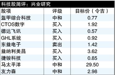 盈利日趋高 全面复苏难 科技领域中和评级不变