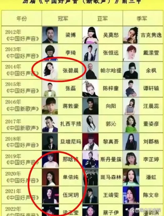 砸千万买《好声音》冠军? 2女星被点名