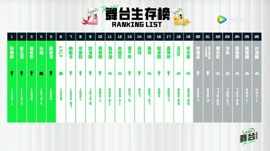 舞台2023｜李佩玲一公夺第1 第24名直跃第8名