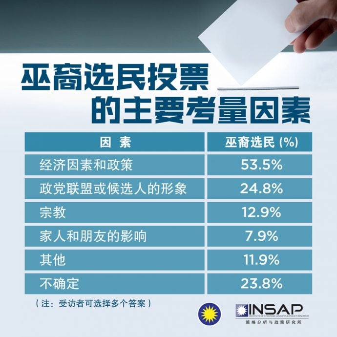 INSAP调查：种族宗教论述影响不大 经济是巫裔投票关键