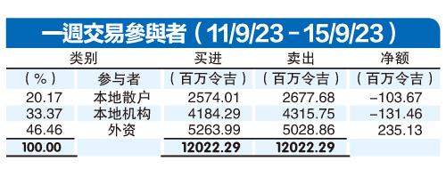 9月18日见报///外资回心转意加码马股 散户10连卖