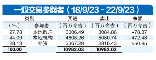 9月25日见报///外资上周净买5.5亿马股 散户11连卖