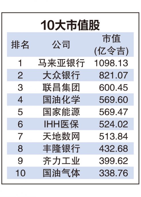 9月4日见报///8月龙虎榜|8月马股10大上升股大洗牌