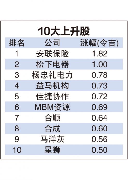 9月4日见报///8月龙虎榜|8月马股10大上升股大洗牌