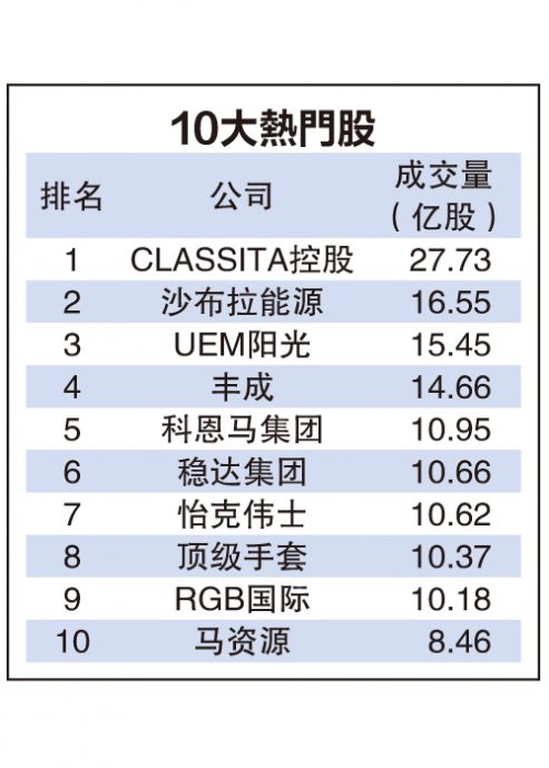 9月4日见报///8月龙虎榜|8月马股10大上升股大洗牌